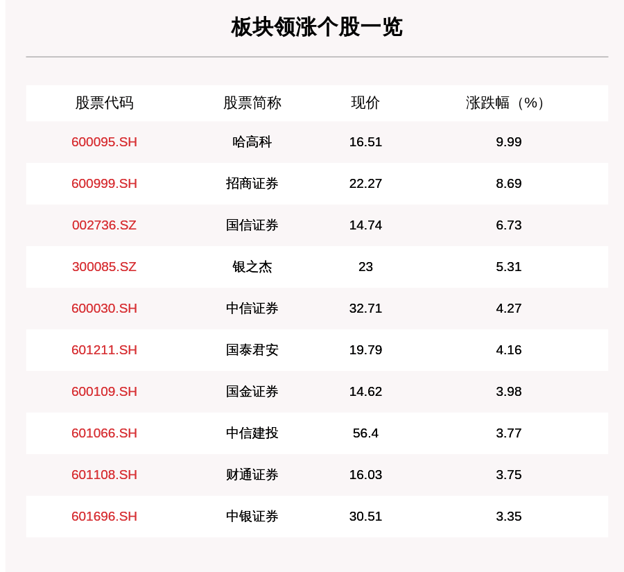 风险|证券板块走强，50只个股上涨，哈高科上涨9.99%