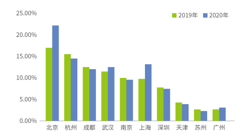 租金|2020年毕业生平均租金1357元 新一线城市租房量激增