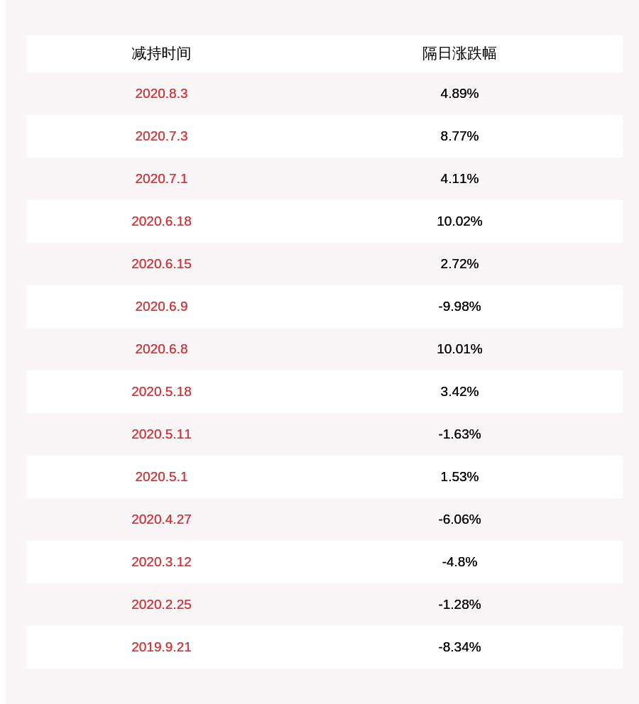 橙色|注意！宣亚国际：减持计划时间过半 股东橙色动力减持约218万股