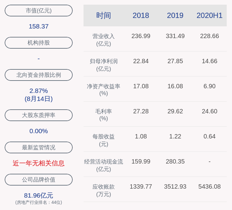 daoda|华发股份：上半年净利润约14.66亿元，同比增加5.96%