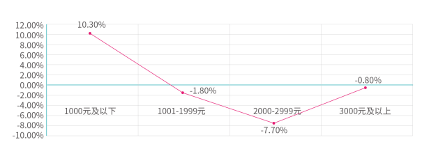 租金|2020年毕业生平均租金1357元 新一线城市租房量激增