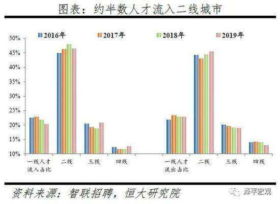 任泽平发布2020中国城市人才吸引力报告：北上广深杭宁位居前六
