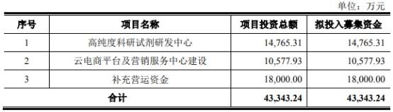 产品|阿拉丁市占率仅0.2%产品价连降 存货猛增周转率垫底