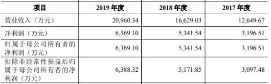 产品|阿拉丁市占率仅0.2%产品价连降 存货猛增周转率垫底