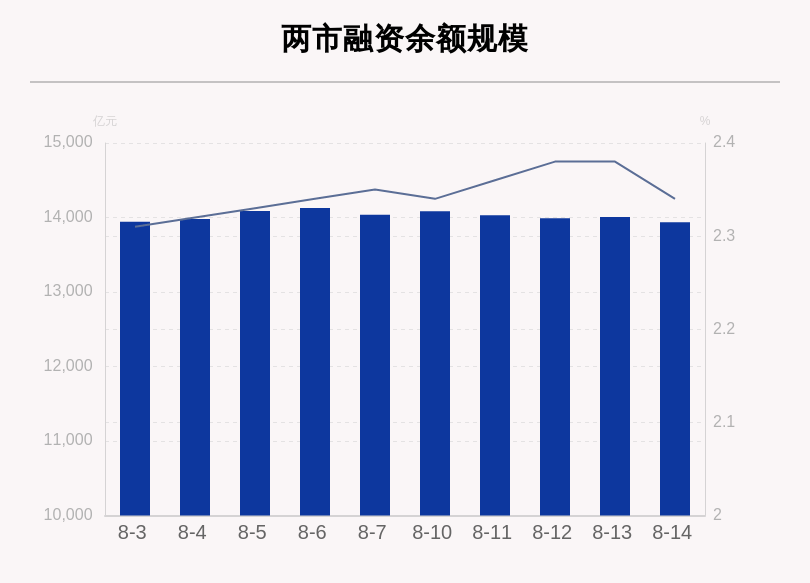 买入|8月14日融资余额13937.57亿元,环比减少68.39亿元