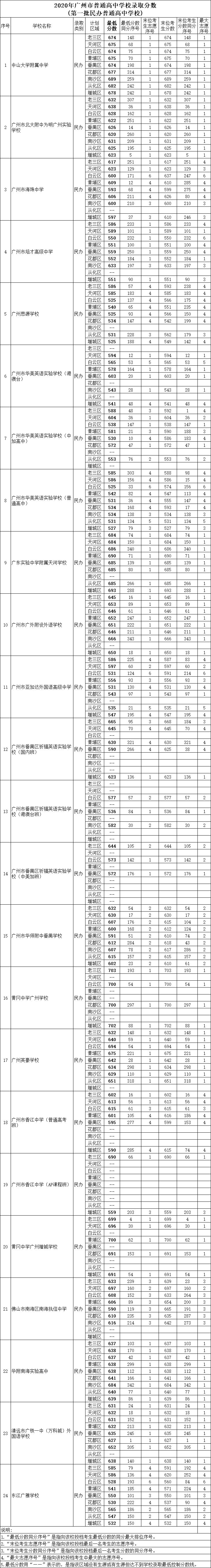 2020广州高考分数排_中考丨2020年广州市普通高中第一批今日录