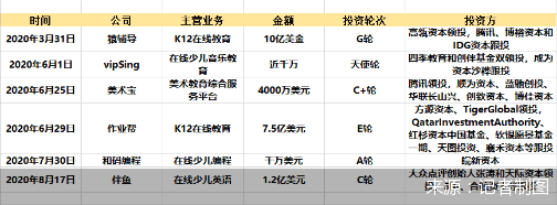融资|在线教育上半年融资盘点：头部玩家集中度升高细分赛道热度分化