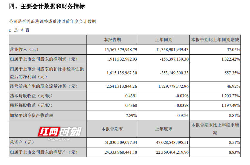 科技|“既抗压又能赚” 蓝思科技上半年净赚19.12亿元