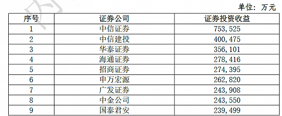中信建投|百家券商上半年业绩大比拼！中信证券一骑绝尘，国泰君安经纪称雄，中信建投投行最牛