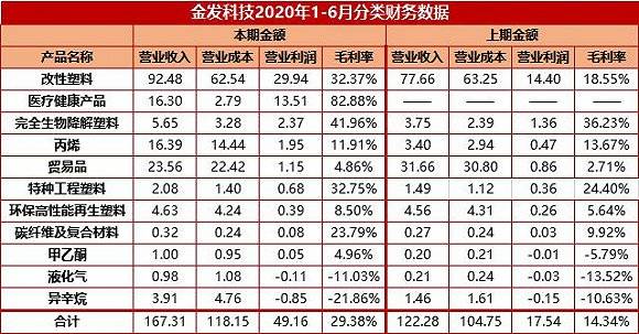 金发科技|“口罩+可降解塑料”加持，68亿订单黄了的金发科技上半年净利仍增超三倍