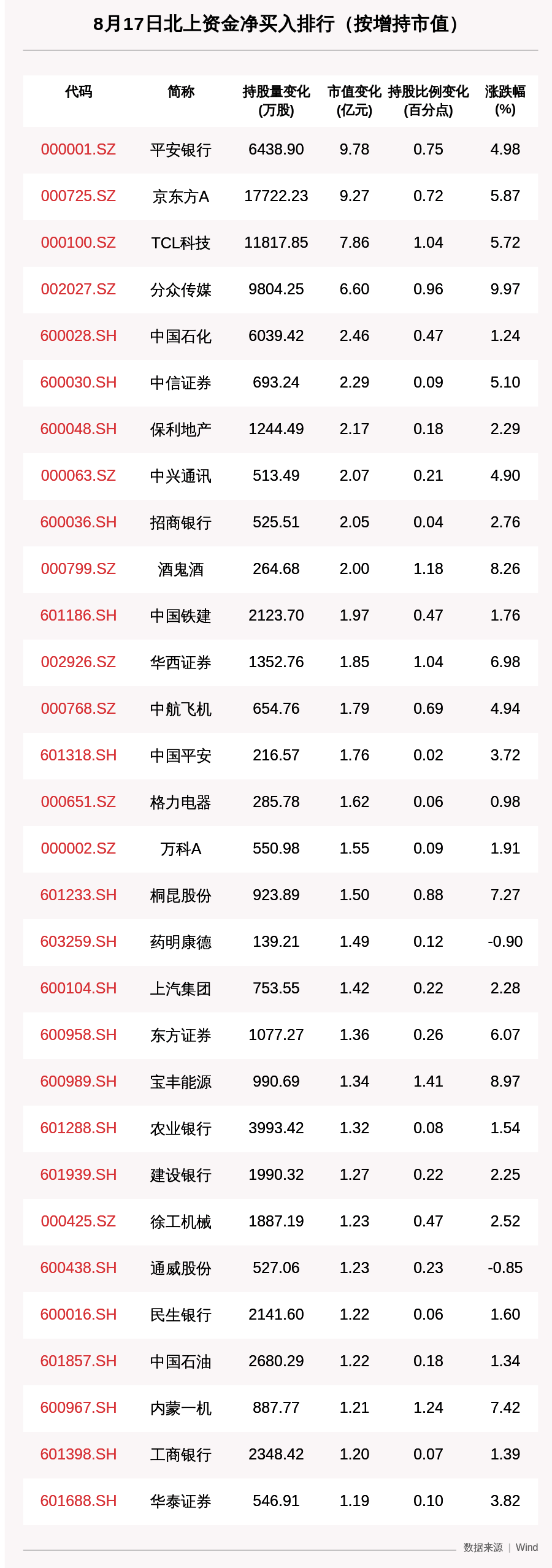 资金|北向资金动向曝光：9.8亿抢筹平安银行，这30只个股昨被猛烈扫货（附名单）