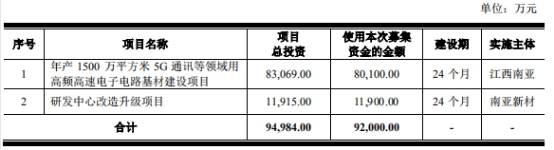 保荐|南亚新材首日涨89%换手率71% 比预期多募8.66亿