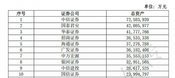 中信建投|百家券商上半年业绩大比拼!中信证券一骑绝尘,国泰君安经纪称雄,中信建投投行最牛