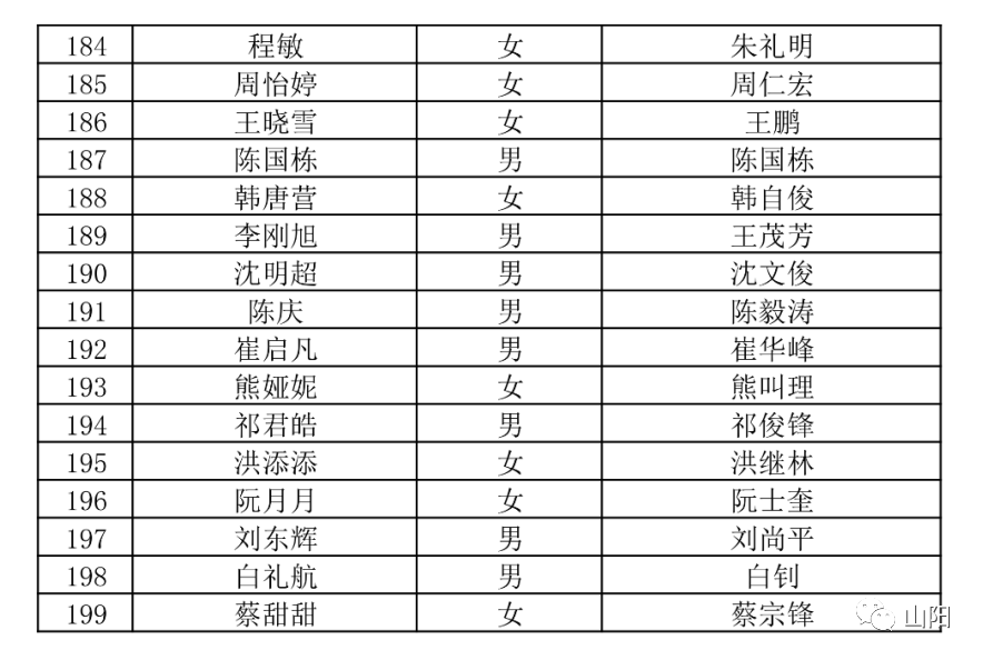 山阳县2021人口多少万_要入职先交5万元(3)