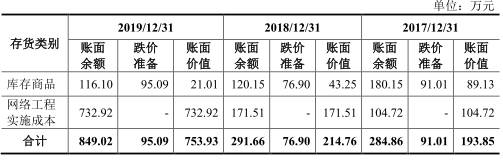 毛利率|南凌科技产品降价研发费垫底 毛利率逆同行曾现假财报