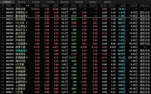 逻辑|估值修复逻辑下煤炭股飞舞，这些大涨个股上半年业绩如何？