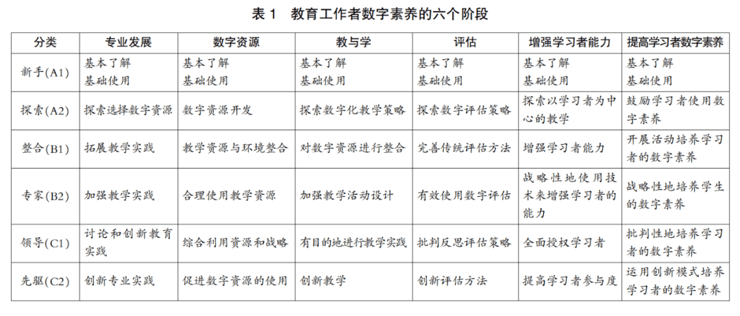 素养|数字素养的政策、研究与实践丨培养数字化教师：欧盟教育工作者数字素养框架解读与启示