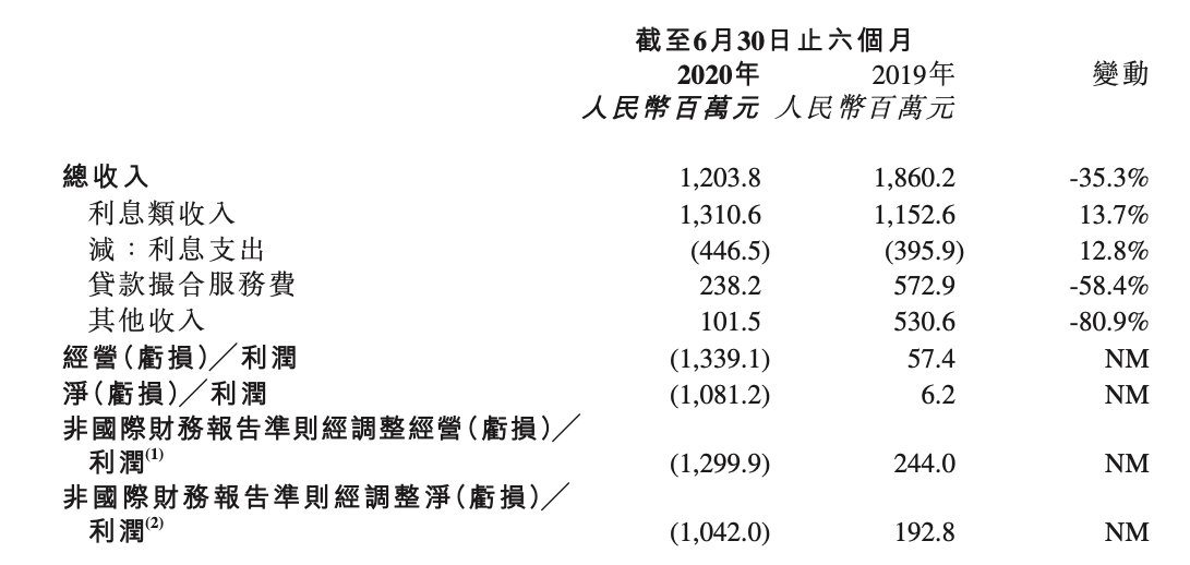 维信金科上半年亏损10亿，预计逾期率在三季度达到峰值
