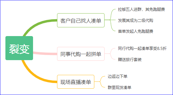 产品|一次性代购经历学到的运营经验