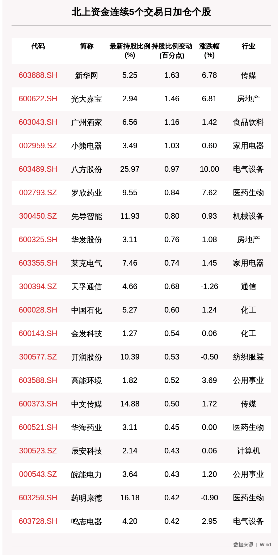 揭秘北上资金：连续5日加仓这33只个股（附名单）