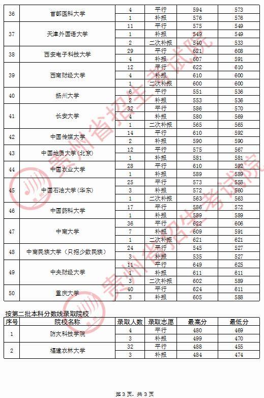 贵州|贵州高考近日录取情况