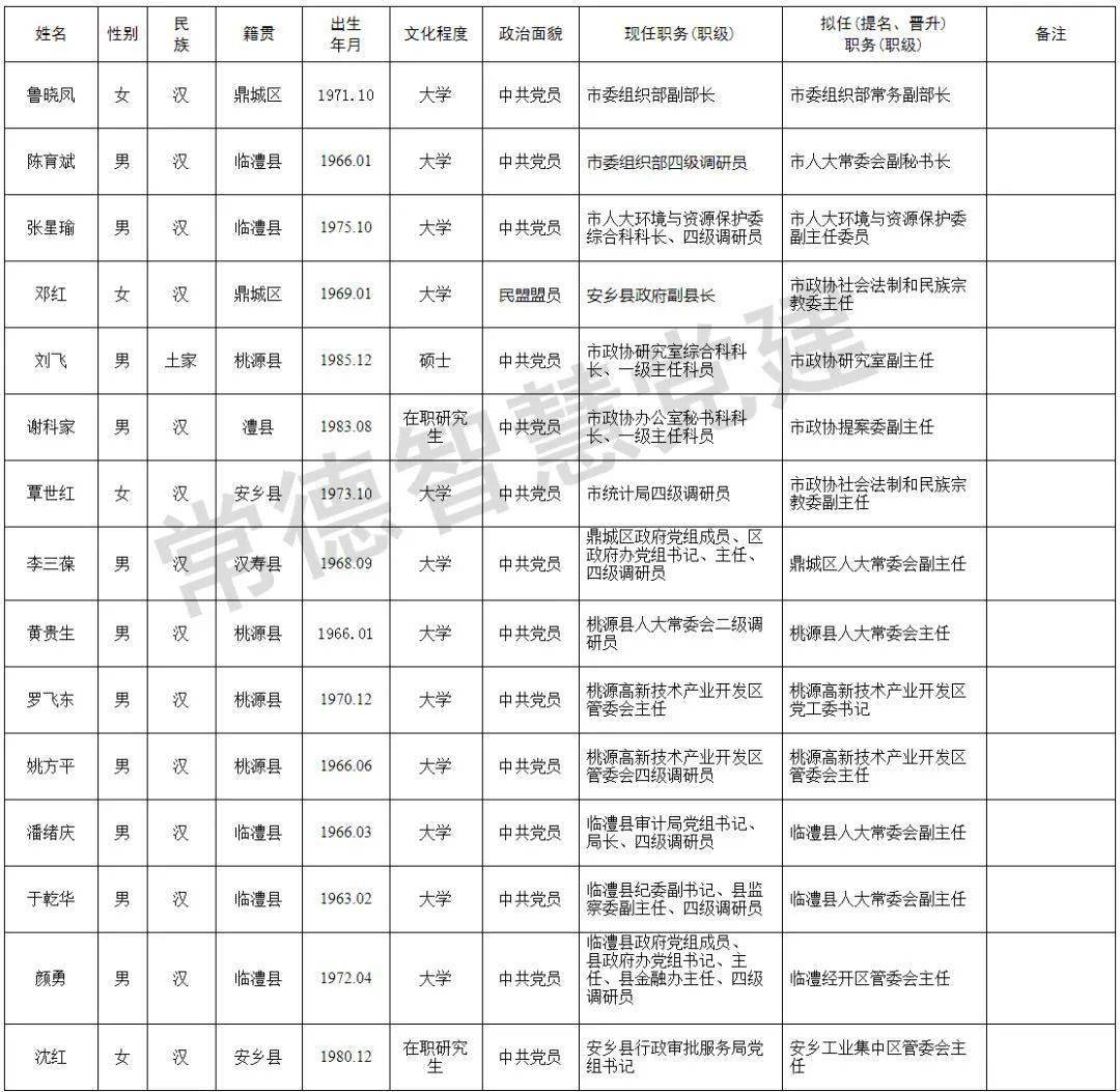 常德15名领导干部任前公示