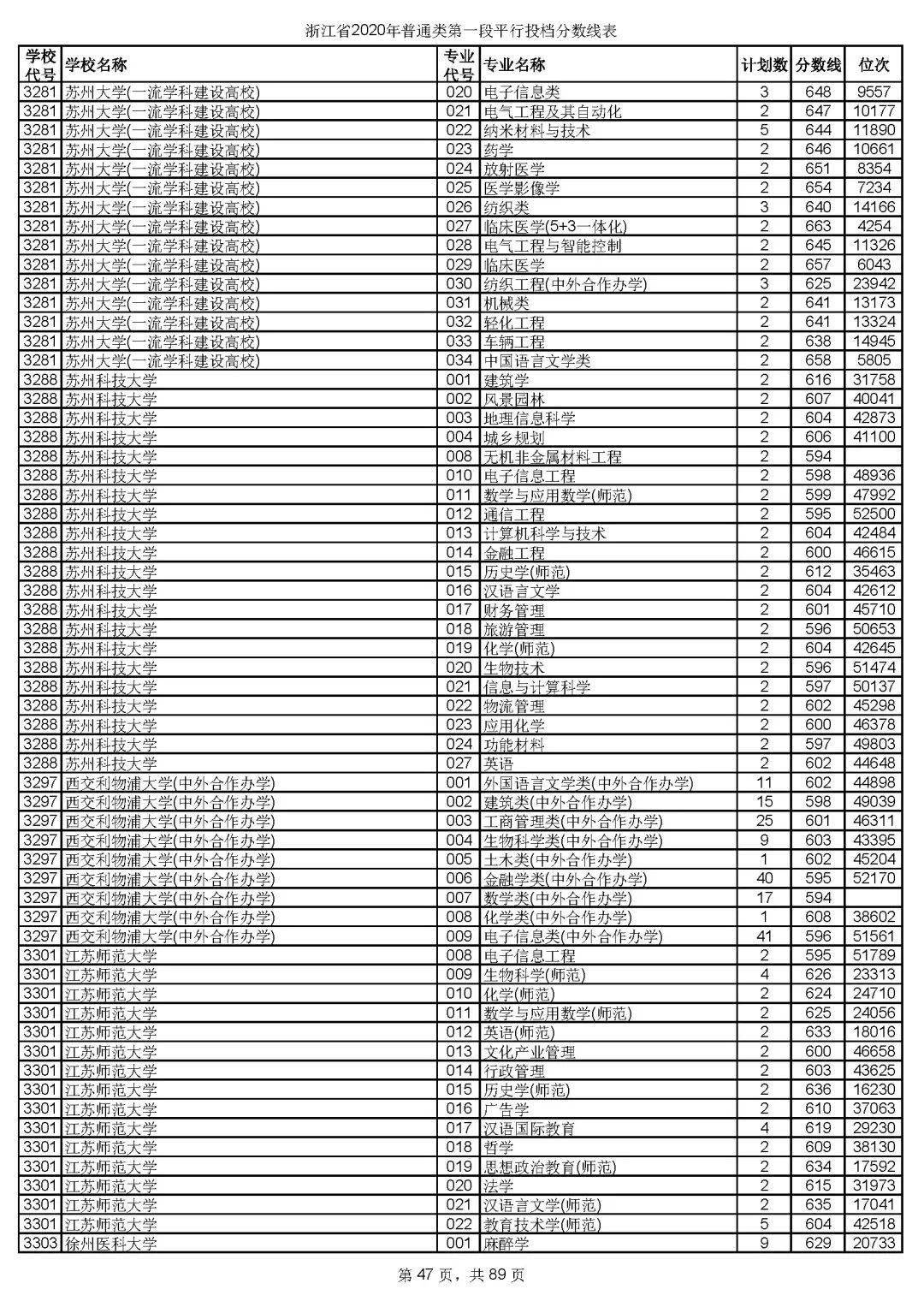 本科|快报! 多省连夜公布本科一批院校投档线! 部分高校分数飙升...