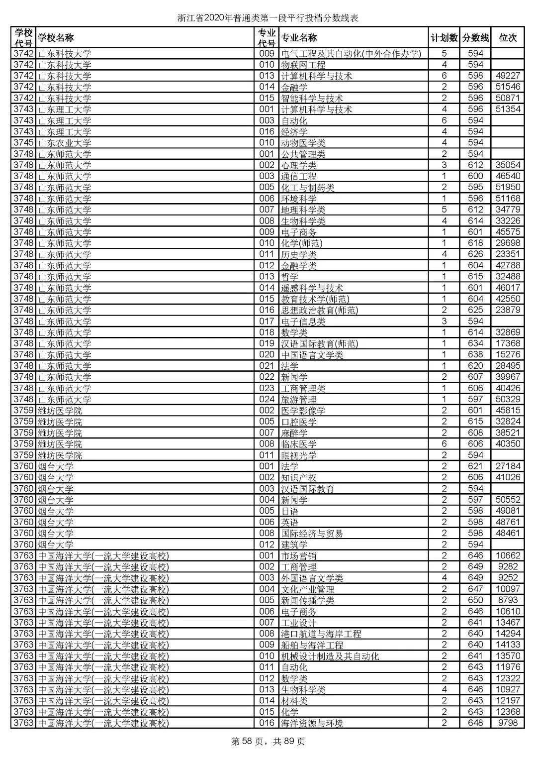本科|快报! 多省连夜公布本科一批院校投档线! 部分高校分数飙升...