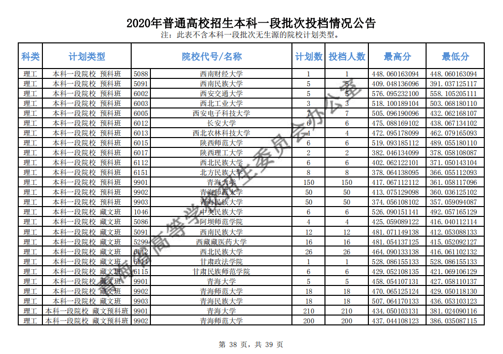 本科|快报! 多省连夜公布本科一批院校投档线! 部分高校分数飙升...