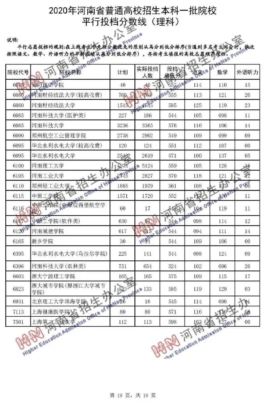 本科|快报! 多省连夜公布本科一批院校投档线! 部分高校分数飙升...