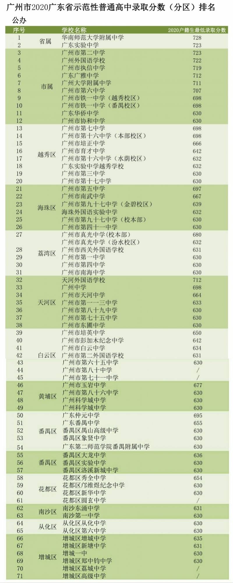 分数线|五年广州中考大数据看名校实力 录取分数线排名来了！