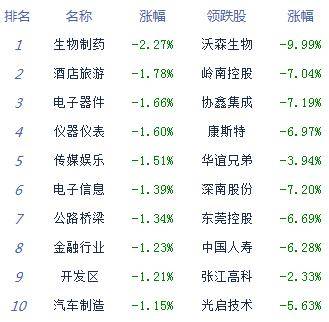 发展|午评：股指集体走弱沪指跌0.3% 农业股逆势崛起