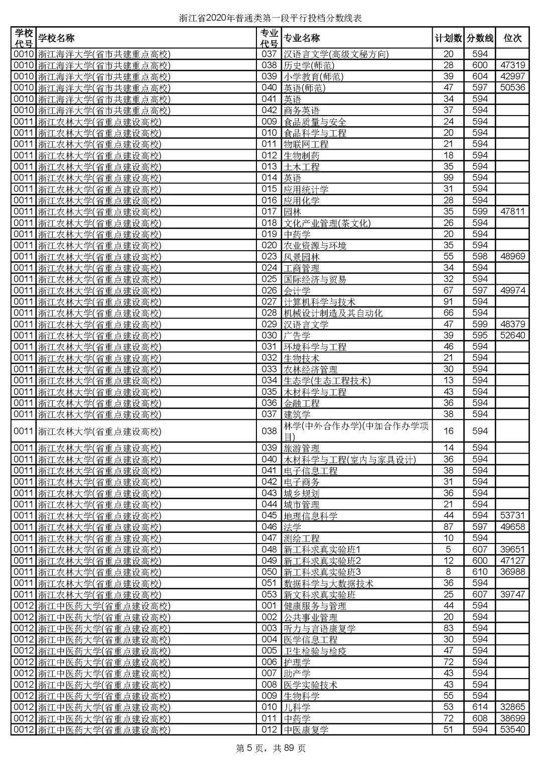 本科|快报! 多省连夜公布本科一批院校投档线! 部分高校分数飙升...