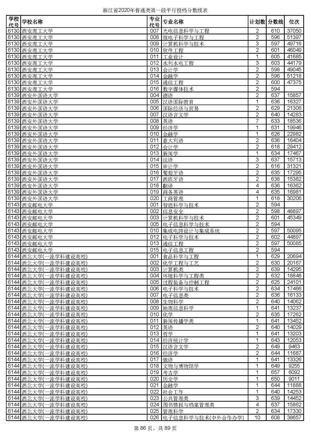 本科|快报! 多省连夜公布本科一批院校投档线! 部分高校分数飙升...