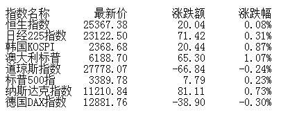 发展|午评：股指集体走弱沪指跌0.3% 农业股逆势崛起