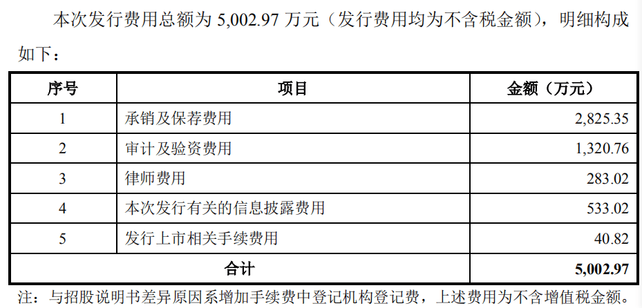 保荐|华光新材首日涨199%换手率77% 去年经营现金流为负