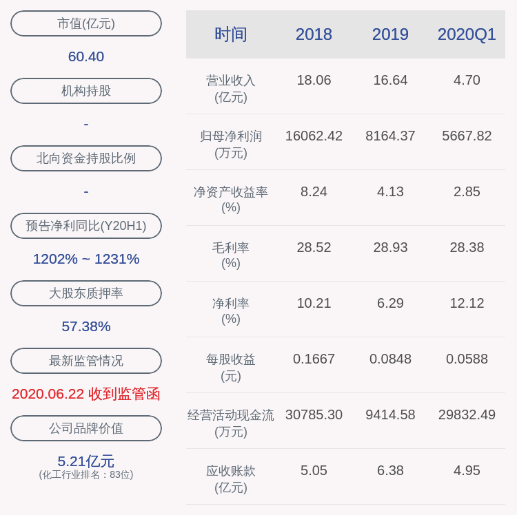 比例|雅本化学：控股股东阿拉山口市雅本创业投资有限公司解除质押约2297万股