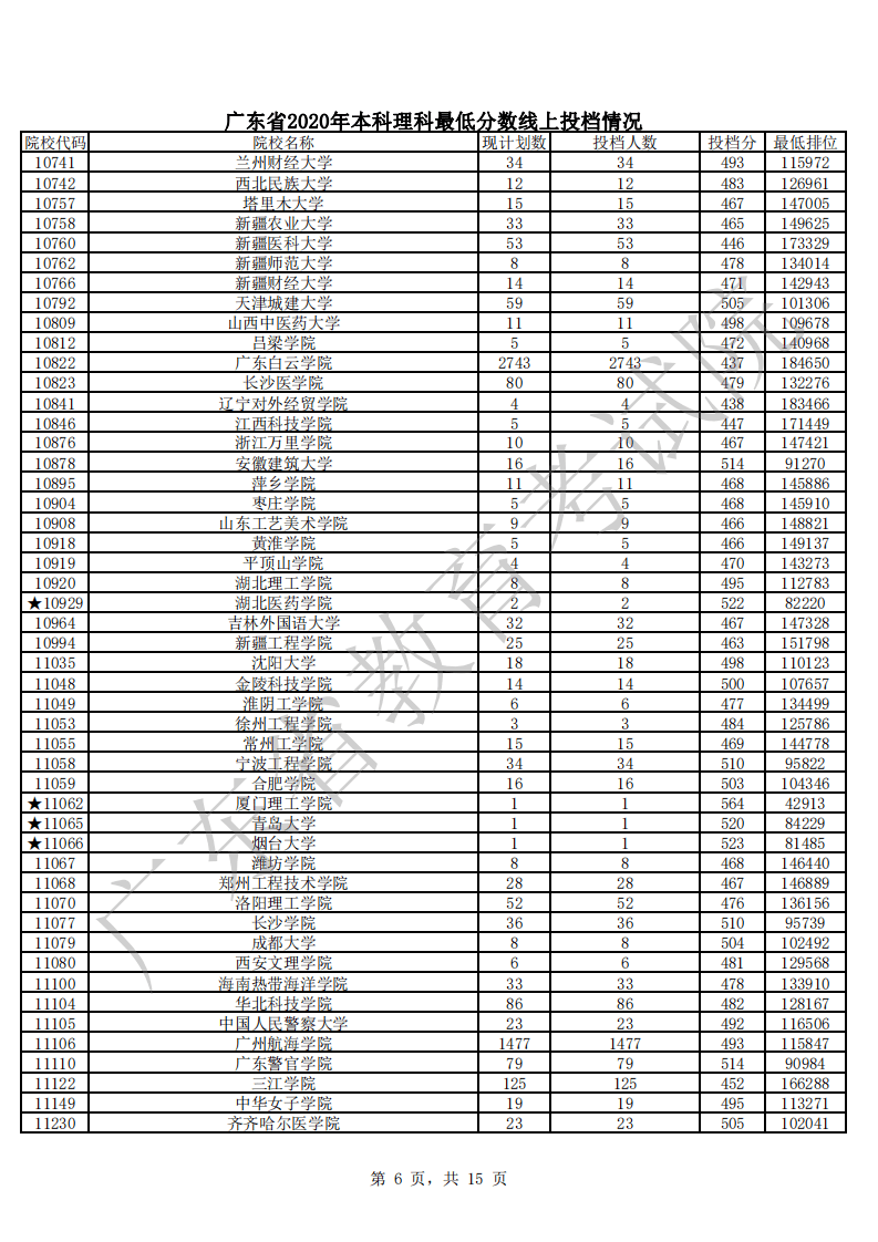 本科|快报! 多省连夜公布本科一批院校投档线! 部分高校分数飙升...