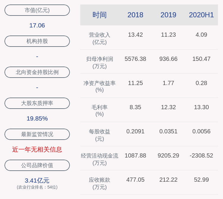 同比|下滑！正虹科技：2020年半年度净利润约150万元，同比下降66.76%