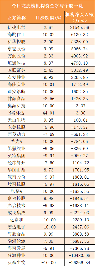 资金|【19日资金路线图】主力资金净流出785亿元 龙虎榜机构抢筹11股