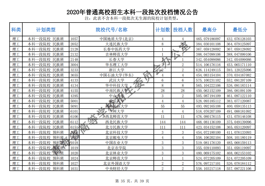 本科|快报! 多省连夜公布本科一批院校投档线! 部分高校分数飙升...