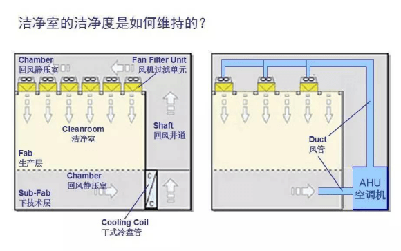 半导体工厂洁净室介绍