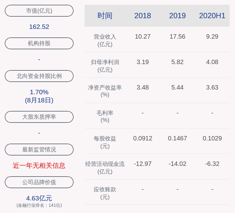 主营业务|陕国投Ａ：2020年半年度净利润约4.08亿元，同比增加17.30%