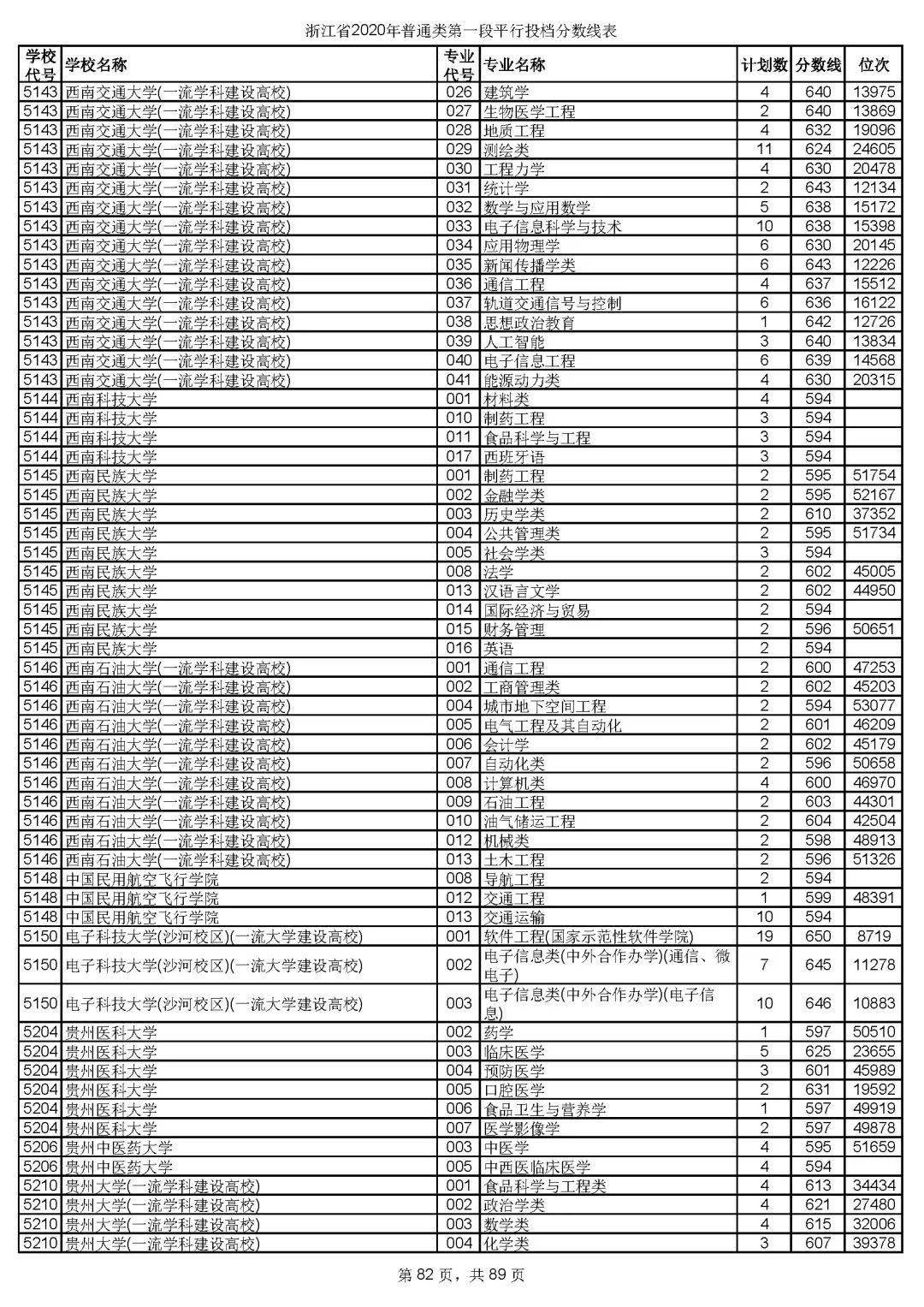 本科|快报! 多省连夜公布本科一批院校投档线! 部分高校分数飙升...