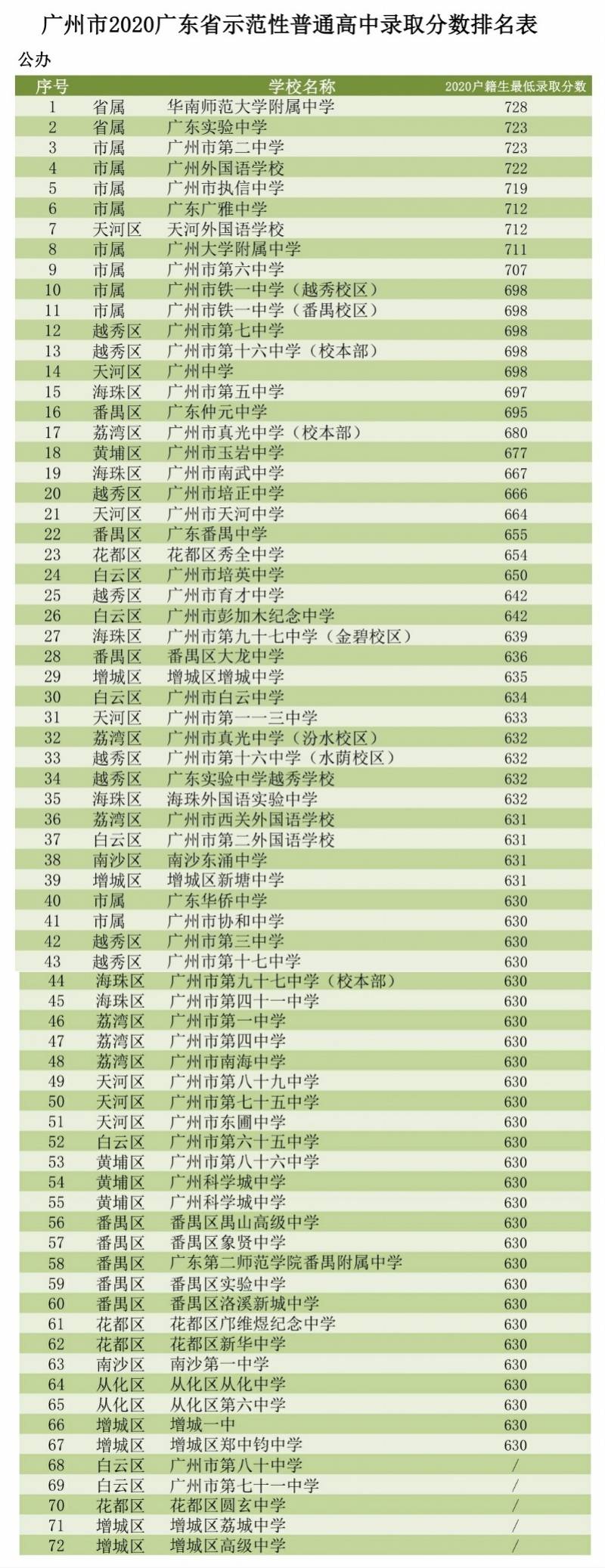 分数线|五年广州中考大数据看名校实力 录取分数线排名来了！