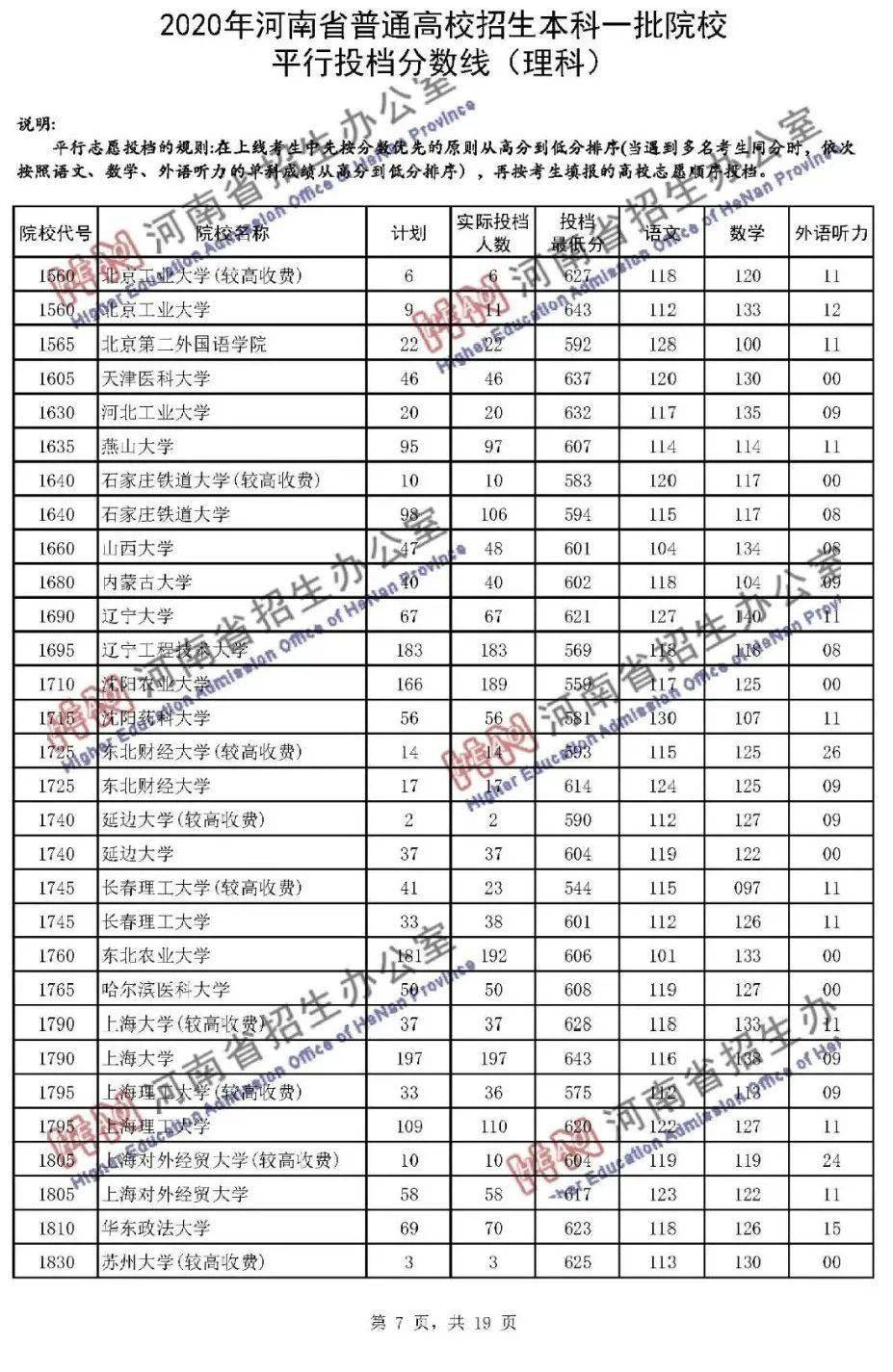 本科|快报! 多省连夜公布本科一批院校投档线! 部分高校分数飙升...