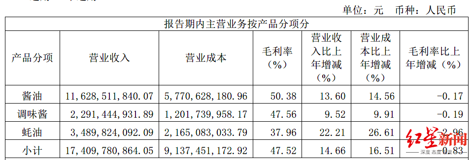 原油|红星资本局|一瓶酱油“贵”过一桶原油！海天味业市值5300亿，超越中国石化