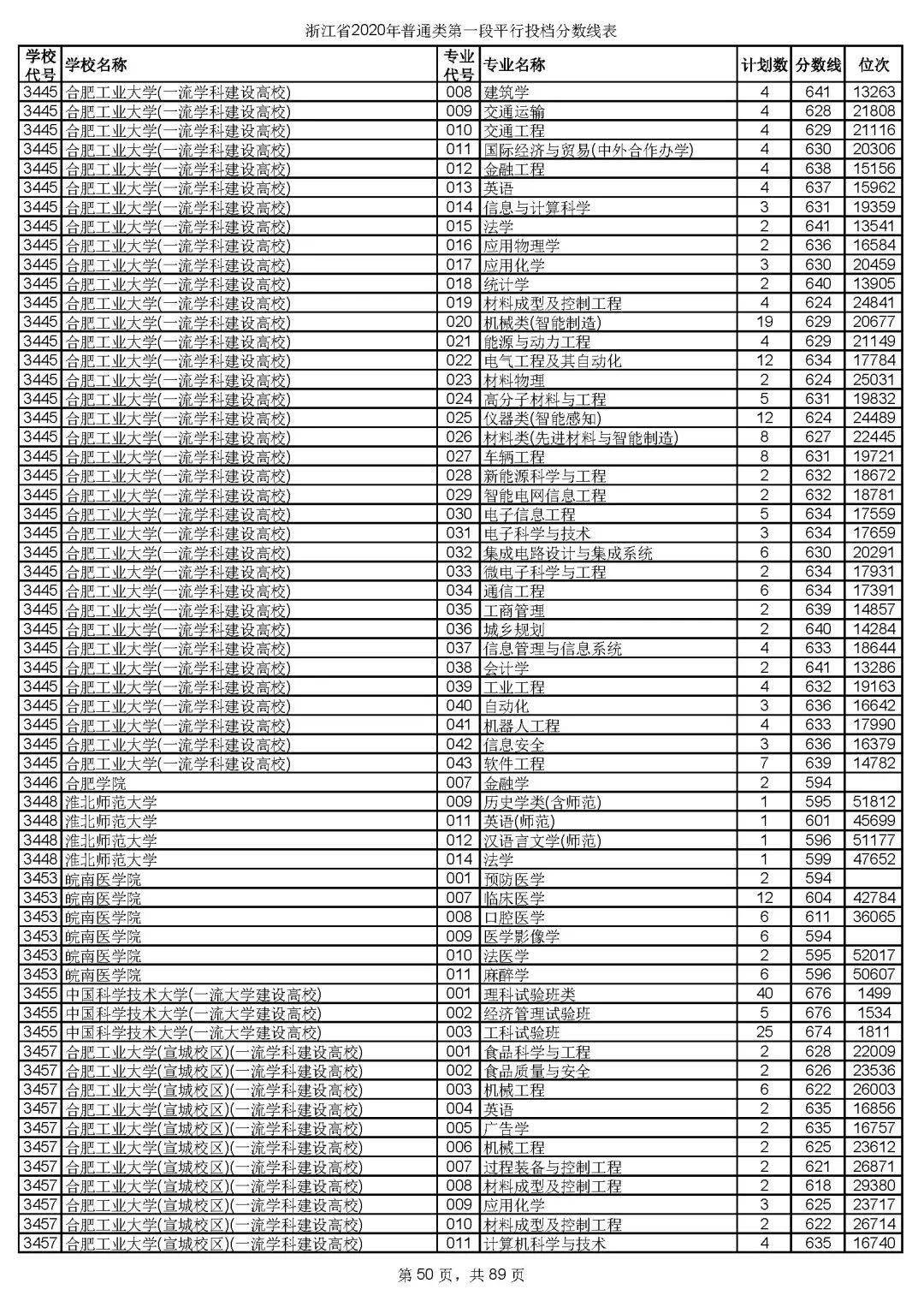 本科|快报! 多省连夜公布本科一批院校投档线! 部分高校分数飙升...