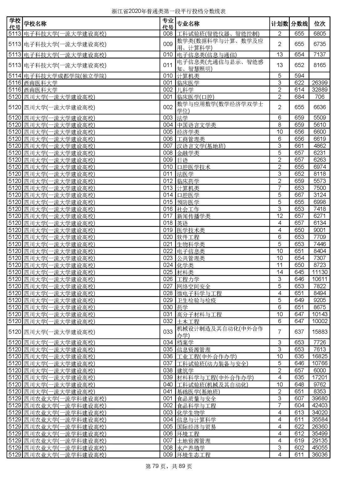 本科|快报! 多省连夜公布本科一批院校投档线! 部分高校分数飙升...