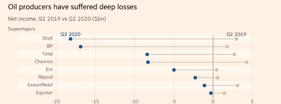 全球|生存环境遭冲击业绩严重下滑，全球石油巨头面临转型压力